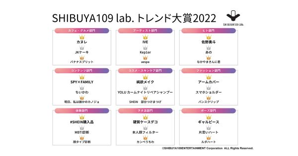 外出のための消費が復活　SHIBUYA109 lab.トレンド大賞2022発表