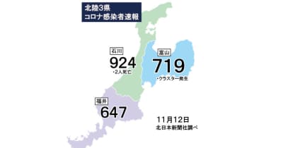 富山県内719人感染（12日発表）