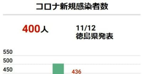 オミクロン株の新派生型「BQ・1.1」徳島で初確認　400人が新型コロナ感染　患者1人死亡【12日速報】