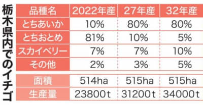 イチゴ王国主力交代へ　栃木「とちあいか」５年後８割に　収量底上げで生産維持