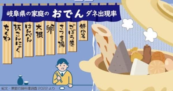 おでんのタネ種類数、全国最下位は岐阜　謎解く鍵「みそだれ」洋風食材に抵抗感？