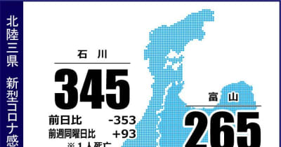 〈詳報〉富山県で265人感染　介護老人福祉施設でクラスター　新型コロナ（11月14日発表）