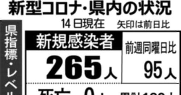 富山県内コロナ新規感染265人（11月14日発表）