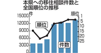 移住相談、過去最多1万3599件　21年度、福島県支援対策強化