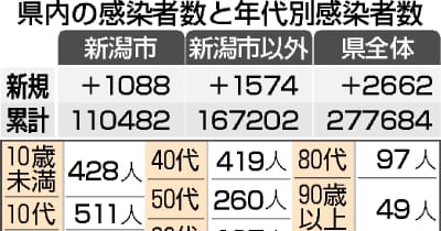 新潟県内2662人感染（11月15日）　新型コロナウイルス
