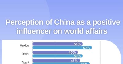 中国への好感度、途上国で上昇　海外世論調査で判明