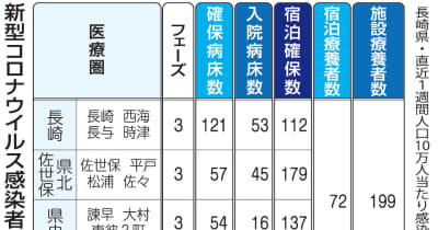 【16日】長崎県内598人コロナ感染　「BQ・1.1」県内で初確認