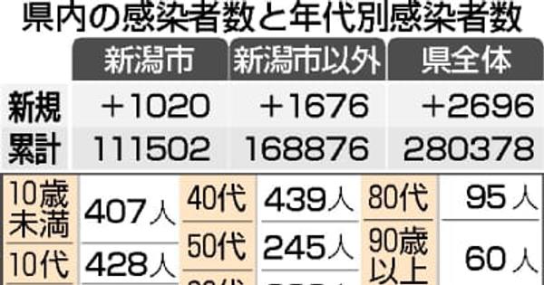 新潟県内2696人感染、5人死亡（11月16日）　新型コロナウイルス