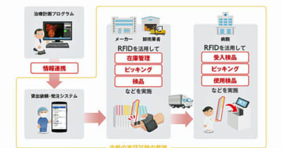 アルム、帝人／RFID活用で次世代医療サプライチェーン実証