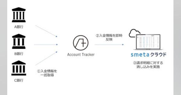 MWIの「Account Tracker」、リースの「smetaクラウド」と連携