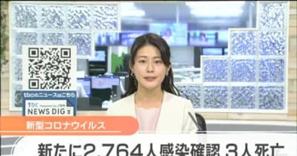 【速報】新型コロナ2764人感染確認　3人死亡　宮城