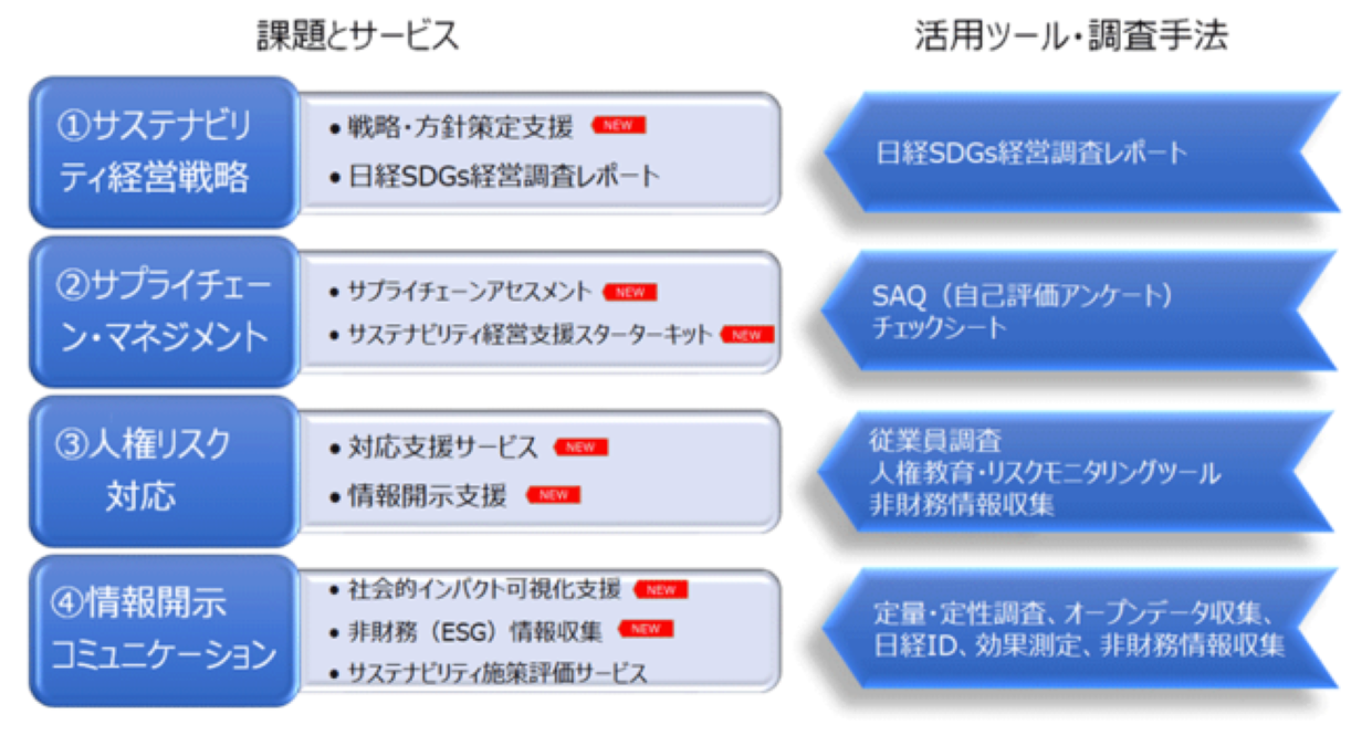日経リサーチ、「サステナビリティ経営支援サービス」をリリース