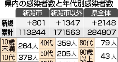 新潟県内2148人感染（11月18日）　新型コロナウイルス