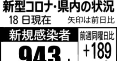 石川県内943人感染　病床使用率悪化　新型コロナ（11月18日発表）