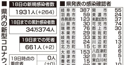 【19日・新型コロナ詳報】岐阜は1931人感染　2人死亡