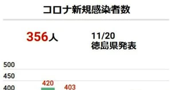 徳島で356人が新型コロナ感染【20日速報】