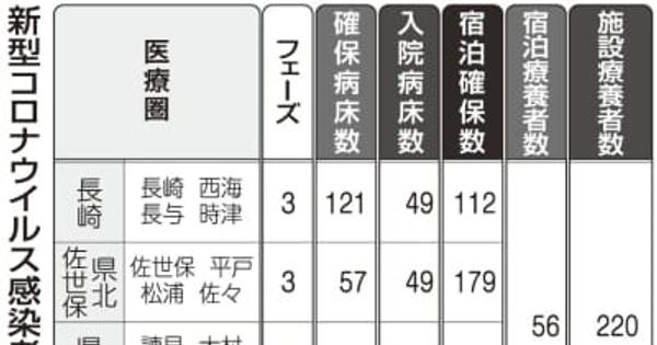 【20日】長崎県内443人コロナ感染　病床使用率2割超