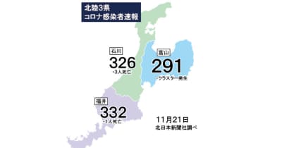 富山県内291人感染（21日発表）
