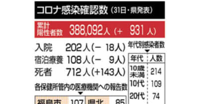 福島県で新型コロナ931人感染