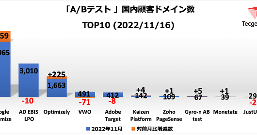 「A／Bテスト」ツール　売れ筋TOP10（2022年11月）