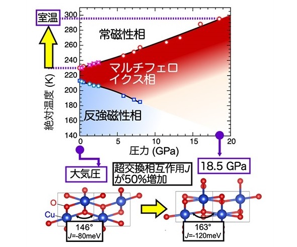 酸化銅が室温で「磁性体にも誘電体にもなる機能」を発現