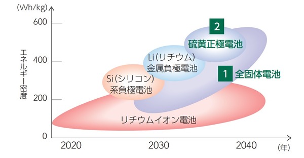 GSユアサと大阪公立大が全固体電池を共同開発へ
