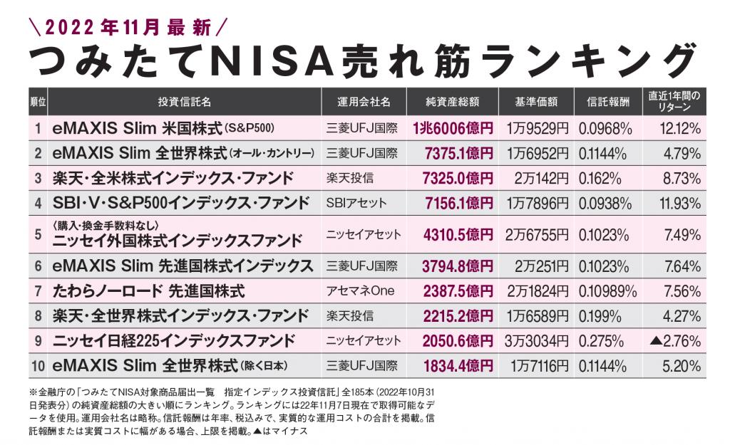 つみたてNISAの口座数が221万増　米国株下落でも“日本人の米国株買いは止まらず”