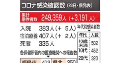 福島県、2日連続3000人上回る　新型コロナ感染、新たに3191人