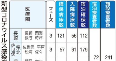 【23日】長崎県内770人コロナ感染　新規クラスター2件