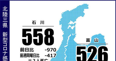 石川県内でオミクロン株の変異株「BQ．1．1」初確認　558人感染、2人死亡　新型コロナ（11月24日発表）