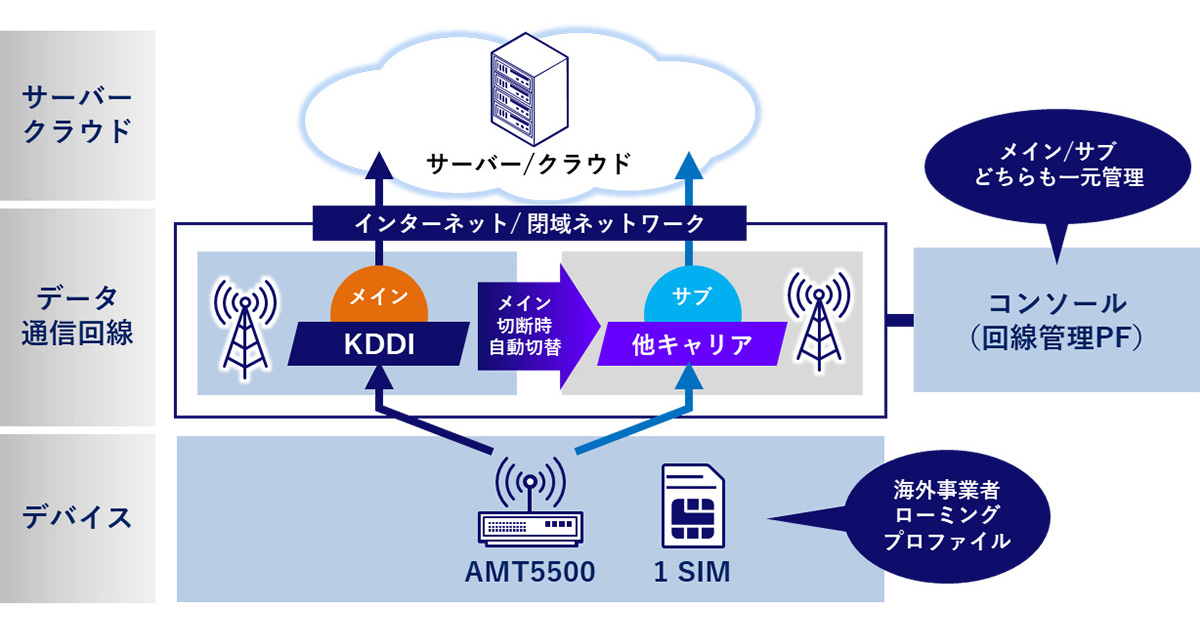 通信障害時にドコモやソフトバンクへ自動接続　KDDIが新ソリューション　法人IoT機器向け
