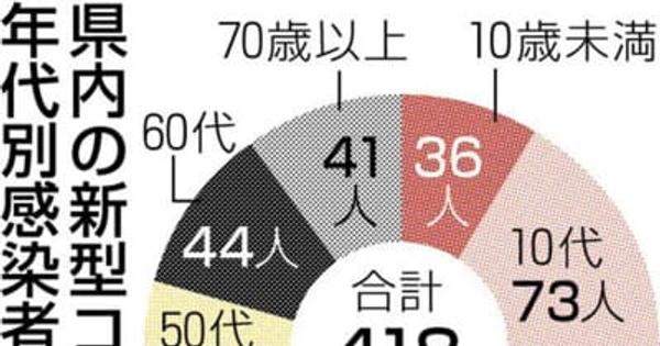 熊本県内で新たに418人感染、2人死亡　新型コロナ