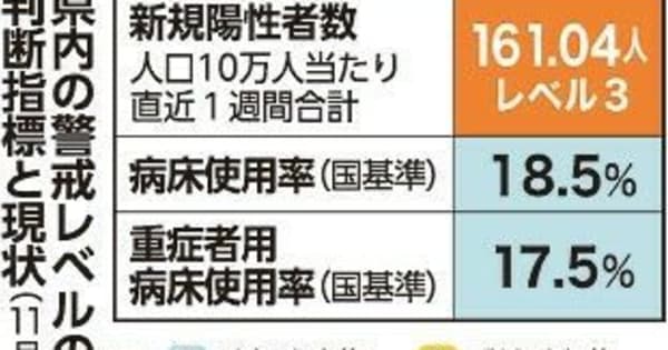 沖縄コロナ250人感染、変異株確認　クラスター1件（11月25日朝）