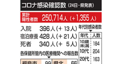福島県、新型コロナ1355人感染確認　5人死亡、病床使用52.1％