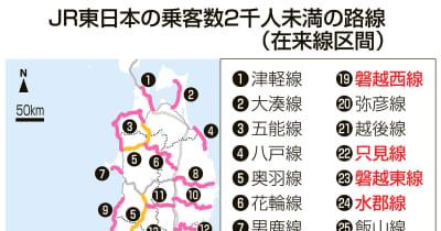 水郡線、只見線、磐越西線、磐越東線　福島県内4路線9区間　2021年度も赤字　JR東日本発表