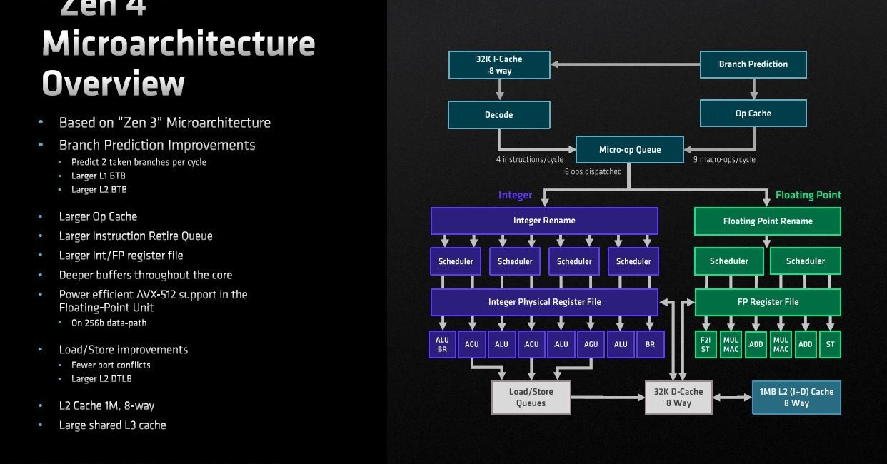 AMDが開発した第4世代のZenコア「Zen4」の概要
