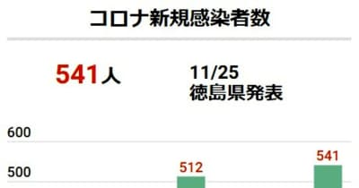 徳島で541人が新型コロナ感染　80代以上の患者1人死亡【25日速報】