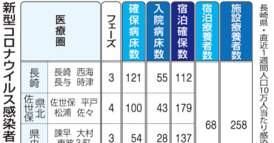 【25日】長崎県内848人コロナ感染 　長崎、佐世保でクラスター3件