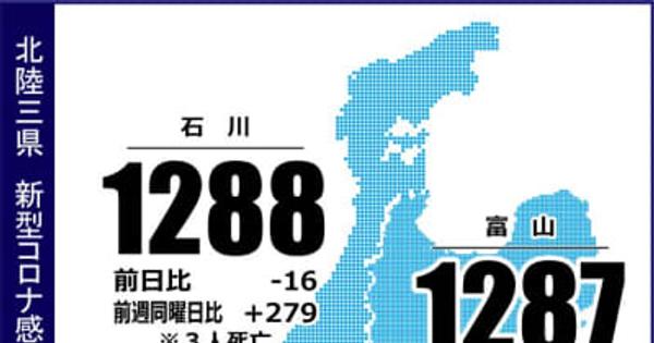 石川県内で1288人感染、3人死亡　新型コロナ（11月26日発表）