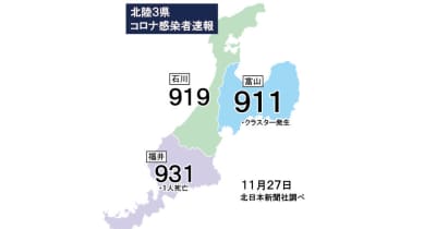 富山県内911人感染（27日発表）
