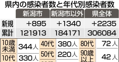 新潟県内2235人感染、前週から504人増加（11月27日）　新型コロナウイルス
