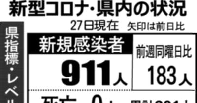 911人感染、クラスター1件　富山県内コロナ（11月27日発表）