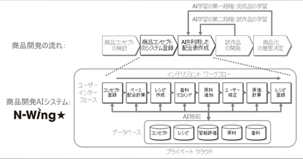 サッポロビールと日本IBM、RTD商品開発スキームのDX化に向けAIシステム「N-Wing★」を本格実装