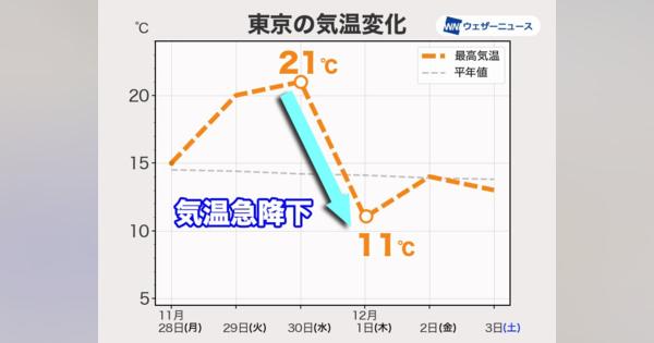 東京は1日で10℃も気温急降下　師走とともに冬本番の寒さ来る