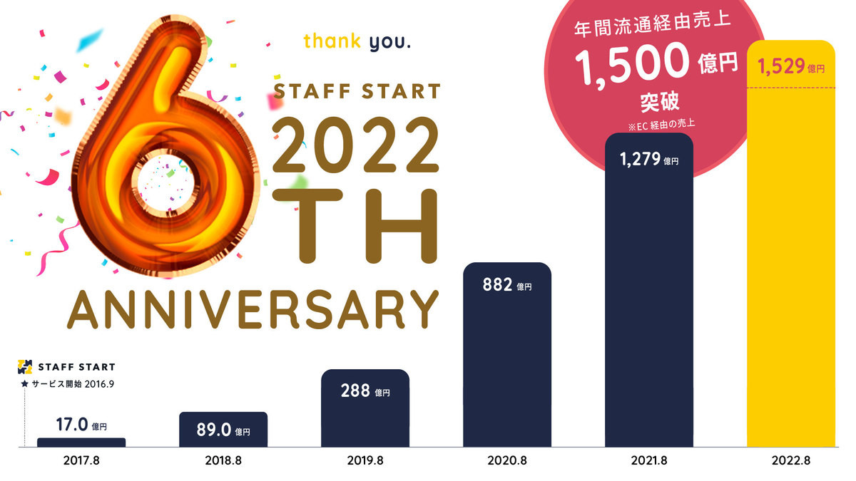 バニッシュ・スタンダード、 「STAFF START」が6周年 年間の流通経由売上は1529億円に