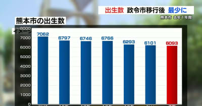 【熊本市も少子化】出生数が6年連続で減少　政令市移行後で最少