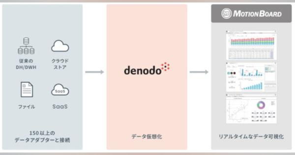ウイングアーク1st、米Denodo Technologiesと連携でデータ活用を促進
