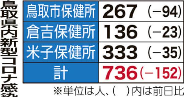 鳥取県内736人感染　2人死亡　新型コロナウイルス　1日
