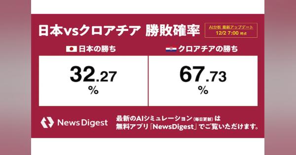 WカップAI予想で日本の勝利は32.3%、日本vsクロアチア