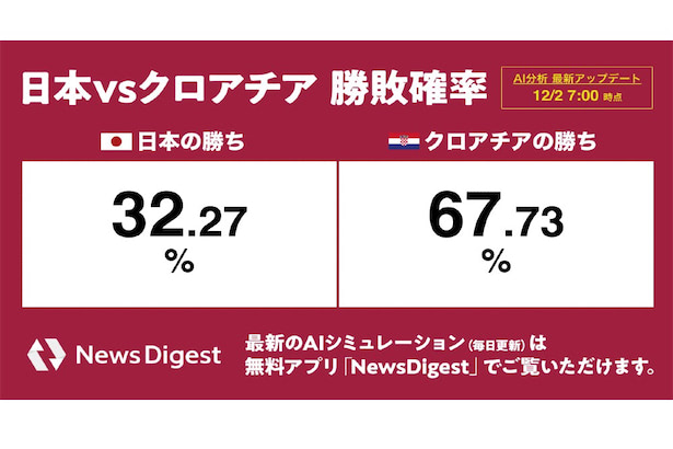 WカップAI予想で日本の勝利は32.3%、日本vsクロアチア